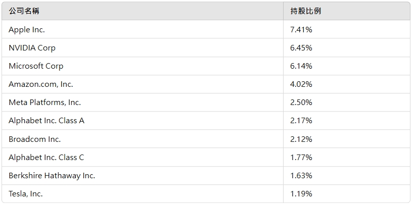 元大S&P500